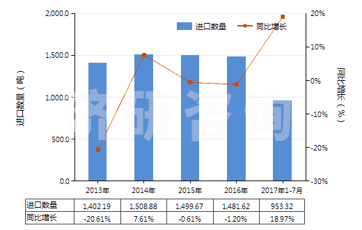 2013-2017年7月中國其他氯化物(HS28273990)進口量及增速統(tǒng)計